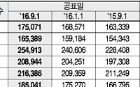 2016년 하반기 건설업 일평균임금 17만5071원···전년比 7.18%↑