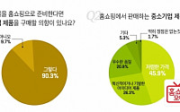 모바일 홈쇼핑 이용자 90% &quot;추석 선물로 中企 제품 구매 의향&quot;