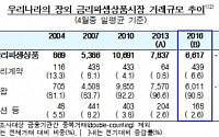 장외파생상품 거래, 뒷걸음질 한국..세계 15.4%↑ vs 한국 15.6%↓