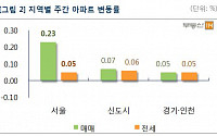 서울 아파트 올 들어 가장 높은 상승률 기록…8.25 대책에도 상승 이어져