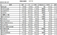 [장외시장&amp;프리보드]장외 KT株 상승...케이티스 4600원