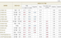 [채권시황]중기물 금리 소폭 하락...국고3년 3.60%(1bp↓)