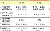 국토부, 주택구입자금 대출·공공 임대주택 건설 자금 금리 인하