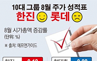 [데이터뉴스] 10대 그룹 8월 주가, 한진 ‘쑥쑥’·롯데 ‘털썩’