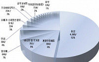 지난해 건강기능식품시장 전년比 20%↑