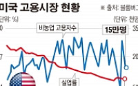 미국 8월 고용지표, 예상 하회…실업률은 제자리