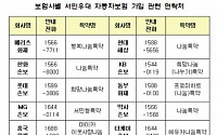 금감원, 서민우대 자동차보험 가입 간편화 개선…&quot;장애인 복지카드도 서류로 인정&quot;