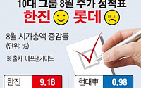 [간추린 뉴스]  10대그룹 8월 주가 성적표 한진이 '최고점'