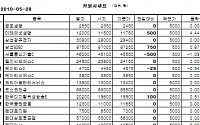 [장외시장&프리보드]장외 KT株 하락...KT파워텔 1만750원