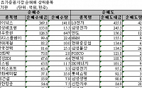 [기관 따라잡기]8일만에 순매도 전환...투신 매물 대부분