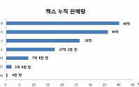 하이트진로, ‘크림生맥스’ 10년간 40억병 판매… 국산 올몰트 1위