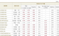 [채권시황]금융 시장 진정되며 금리 소폭 상승