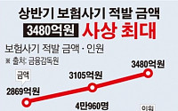 [데이터뉴스] 상반기 보험사기 적발금액 3480억 원… 반기 기준 최대치