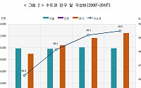 [인구주택총조사] 한국 인구 5107만명…주택 1637만채