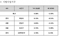 [표]보금자리주택 시군구별 개별공시지가 상승률