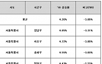 [표]버블세븐 개별공시지가 상승률