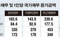 내년 1인당 국가채무 1340만원 ‘사상 최대’ ...역대 정부 비해 증가폭 커