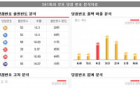 [로또정보] 로또 1등 105억 대박...연이은 ‘독식 당첨자’ 누구?