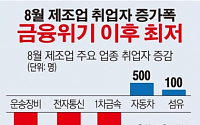 [데이터뉴스] 8월 제조업 취업자 증가 1만명 밑으로…2009년 이후 최저