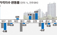 서울·부산 주간 아파트 매매가, 올들어 최고 상승률 기록