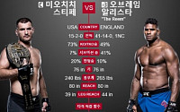 ‘UFC’ 미오치치, 강력도전자 오브레임에 1라운드 KO승… ‘세계 최강 소방관’