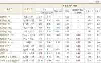 [채권시황]중기물 중심 금리 하락...국고3년 3.58%(3bp↓)