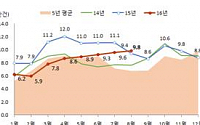 8월 주택매매거래량 전국 9.8만 건···6개월 연속 증가세