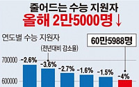 [데이터뉴스]수능 지원자 60만5980여 명…6년 만에 최대폭 감소