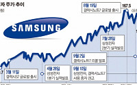 이재용의 책임경영 삼성주가 견인…향후 주가향방은