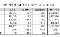 파업 여파 8월 자동차 생산 24% 감소…車부품 수출은 반등