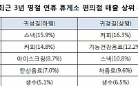 고향 갈땐 ‘과자’, 집에 올땐 ‘커피’ 인기