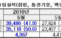 남유럽 재정위기ㆍ천안함 사태에도 수출 40% 증가