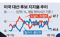 [2016 미국 대선] D-50에 승부 다시 원점으로…트럼프, 클린턴에 지지율 2%P 차로 추격