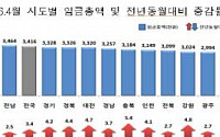 ‘조선업 구조조정’ 여파 확대…울산 임금상승률 전국 최저