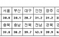 [6.2선거]오후 1시 현재 각 지역별 투표율(표)