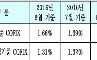 저금리에 코픽스 56개월째 하락… 도입 이래 최저치