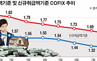 코픽스 56개월 최저… 주담대 금리 어디까지 떨어지나