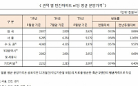 서울 아파트 평균 분양가 3.3㎡당 2074만원…1년 전보다 13%↑