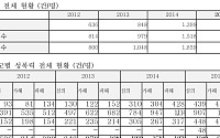 “초등학생 성폭력, 최근 3년간 3배 이상 급증”