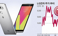 5만원도 깨졌다… LG전자 주가 '연중최저점'