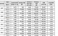 “공공의료 비중 병상ㆍ기관 수 매년 감소...30% 수준 확충해야”