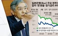[종합] 일본은행, 금융완화 정책 전환…초점 ‘통화량→금리’로
