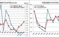 저성장 고착화? 기업 성장 2년3개월째 ‘뒷걸음질’