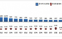 ‘조선업 불황’ 여파 울산 동구ㆍ거제 등 근로자 수 ‘뚝’