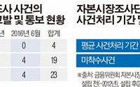 ‘출범 3주년’ 자본시장조사단, 주가조작 사건 직접 조사한다