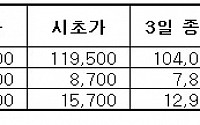 생보株 공모가 회복은 언제쯤이나