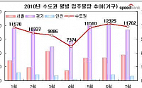 서울 입주물량 4개월 연속 증가