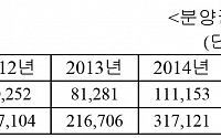 올들어 분양권 전매 11만건 육박...“지방 증가 불구 수도권만 단속”