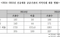‘신의직장’ 공공기관 51% 지방대 출신 ‘외면’