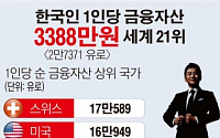 [데이터뉴스] 한국인 1인당 금융자산 약 3388만 원… 세계 21위